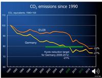 CO&sup2; Emmissionen seit 1990 Europa
